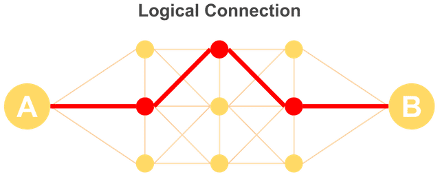 logical connection