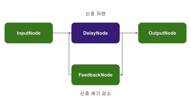 delay nodes