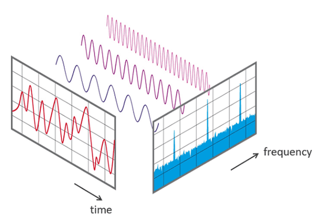 fourier