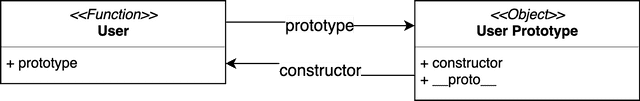 prototype connection