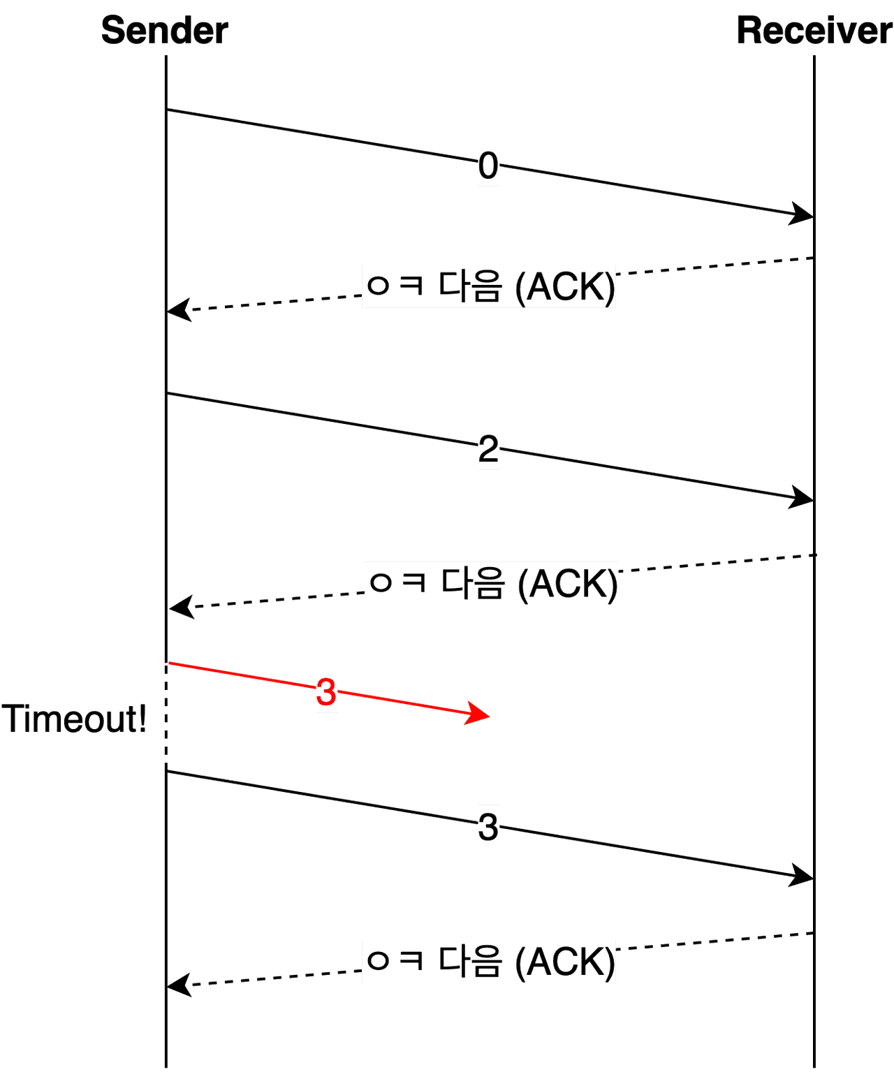 stop and wait protocol program in c stop and wait protocol program in c