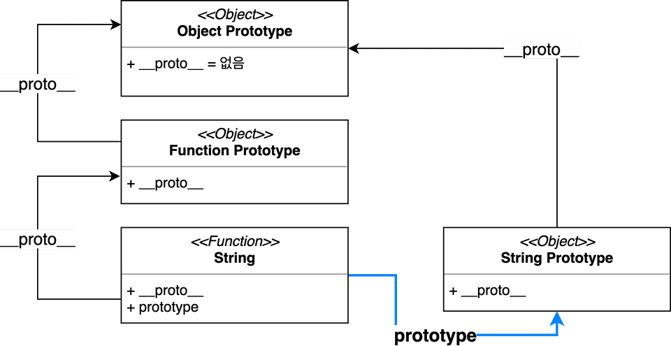 https://evan-moon.github.io/static/93b117acac7ef6b38673300c3c764241/d9199/prototype-chain.png