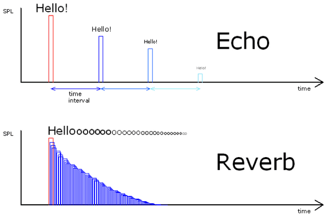 reverb vs delay