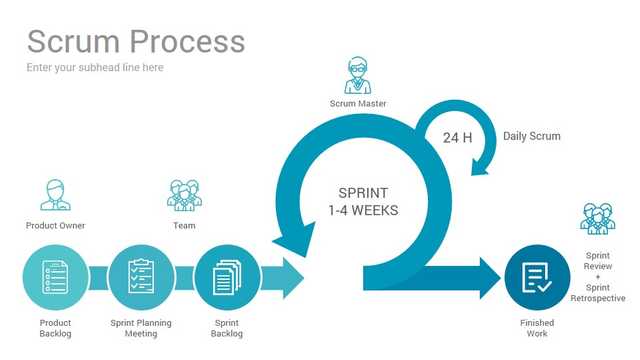 agile process